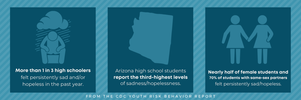 A set of squares containing facts from the CDC's Youth Risk Behavior Report. The three findings highlighted are: 1. More than one in three high schoolers felt persistently sad and/or hopeless in the past year. 2. Arizona high school students report the third-highest levels of sadness/hopelessness. 3. Nearly half of female students and 70% of students with same-sex partners felt persistently sad/hopeless.