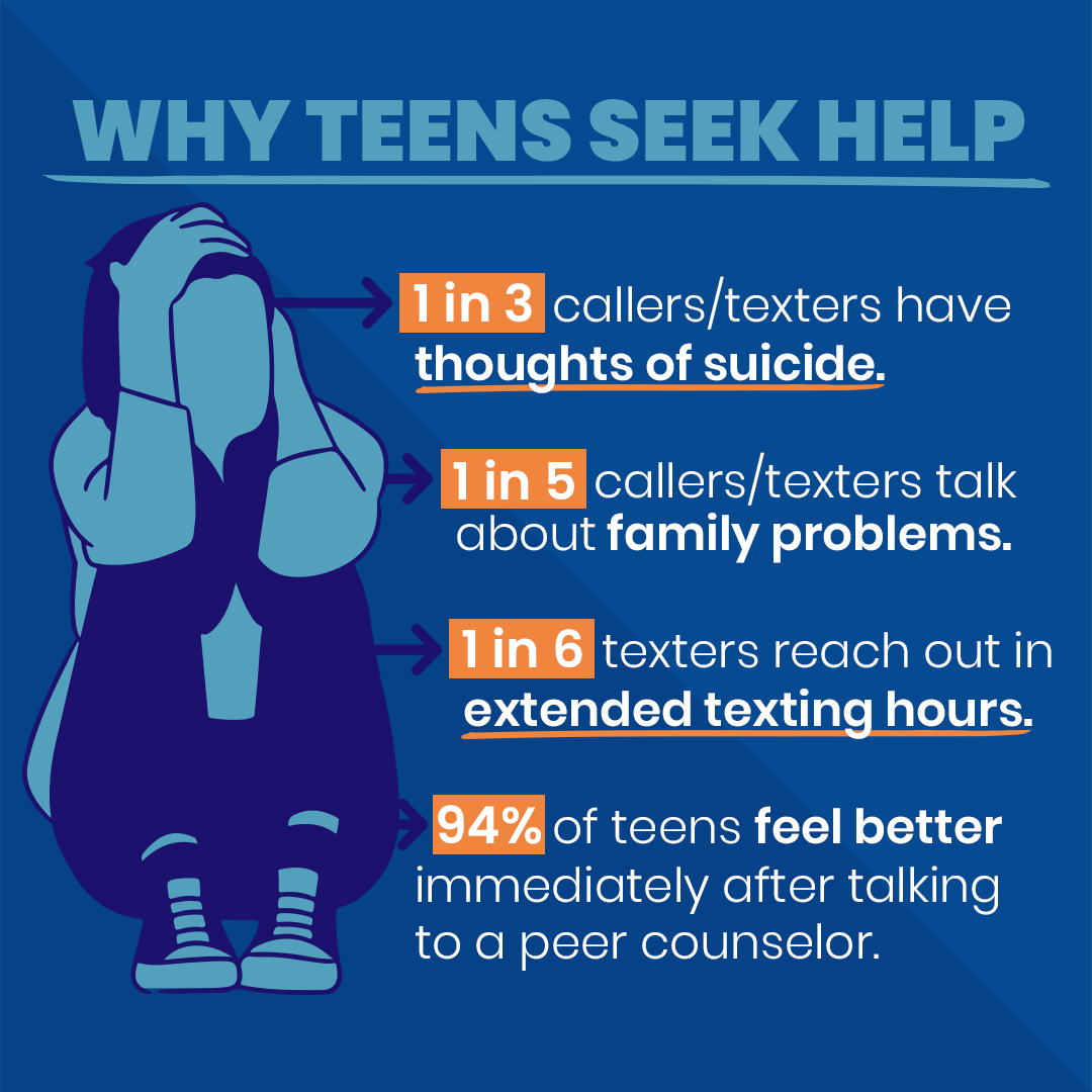 Why teens seek help: a. 1 in 3 callers/texters have thoughts of suicide. b. 1 in 5 callers/texters talk about family problems. c. 1 in 6 texters reach out during extended texting hours. d. 94% of teens feel better immediately after talking to a peer counselor.