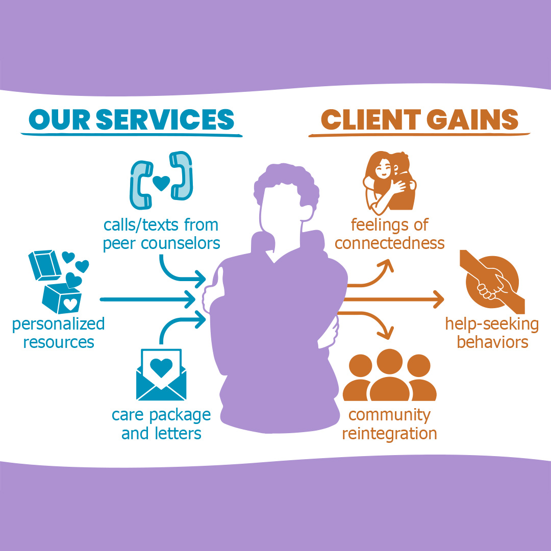 Infographic describing Caring Contacts's effect on clients. Text reads: 